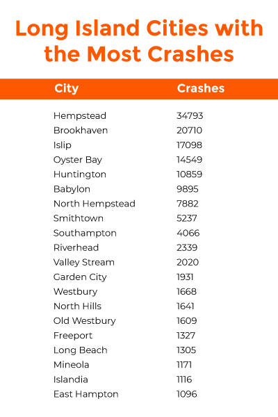 Cities with Most Crashes