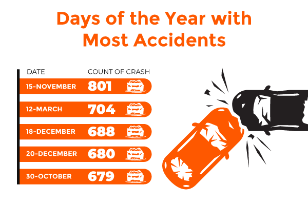 Days of the Year with the most crashes
