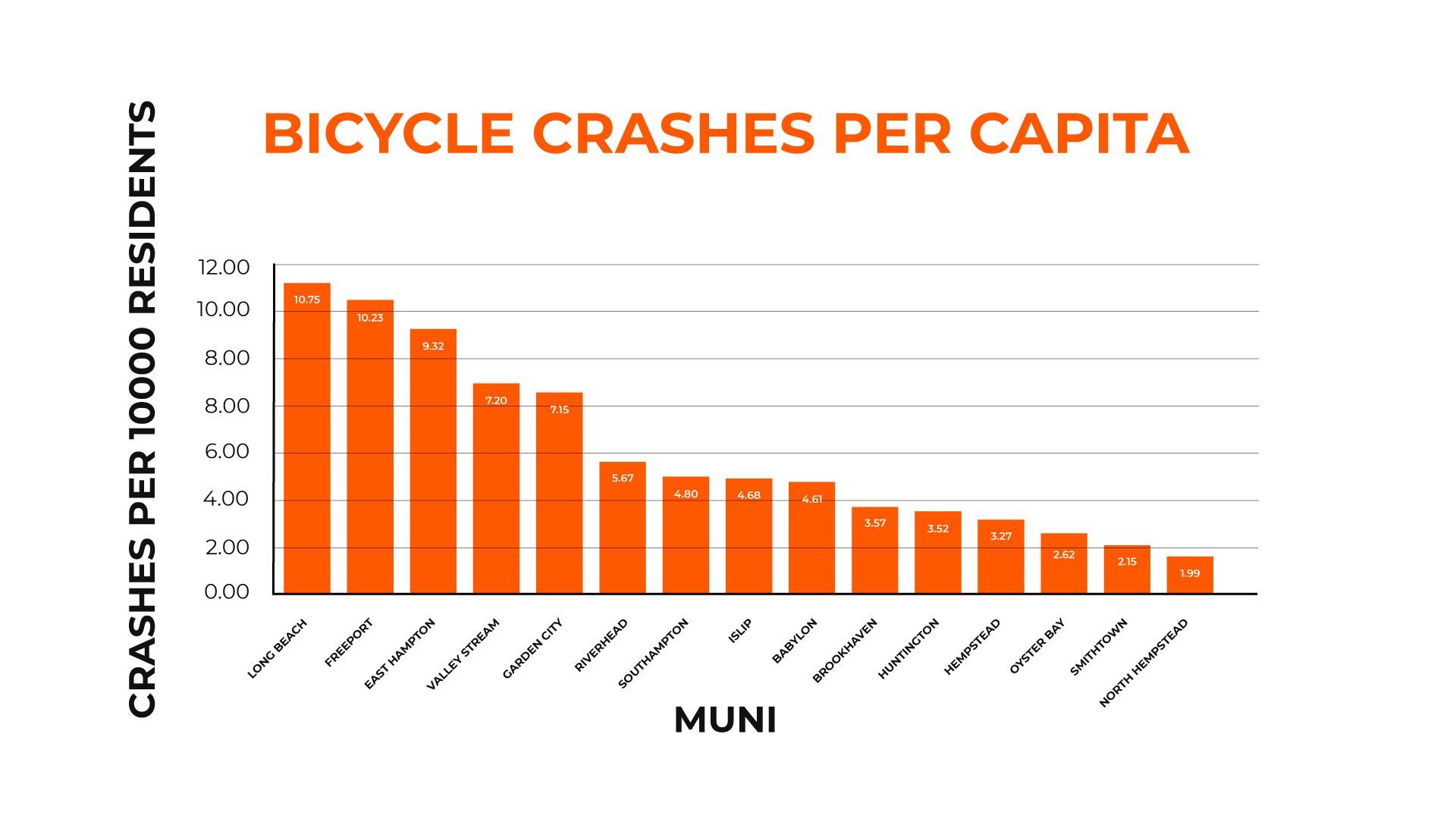 Most Bicycle Accidents in Long Island Per Capita 