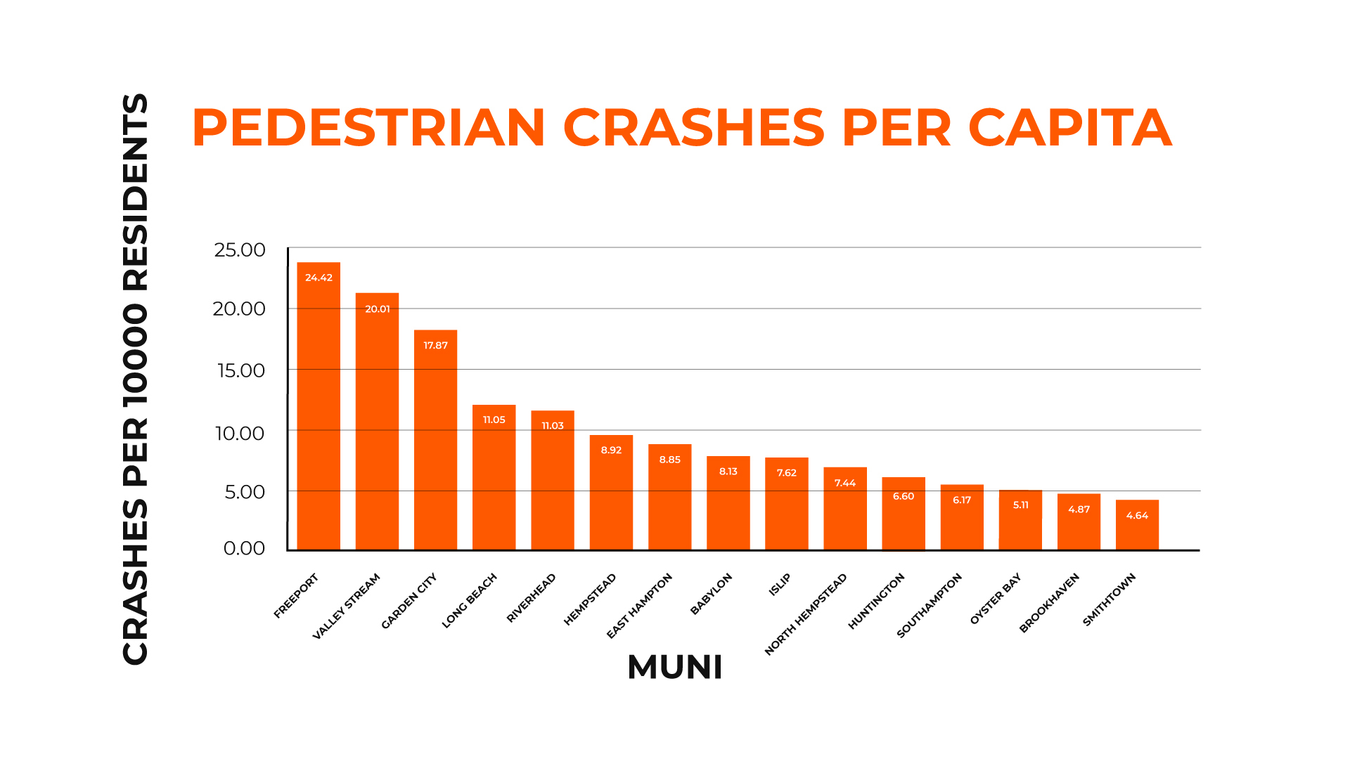 Most Pedestrian Accidents in Long Island Per Capita 