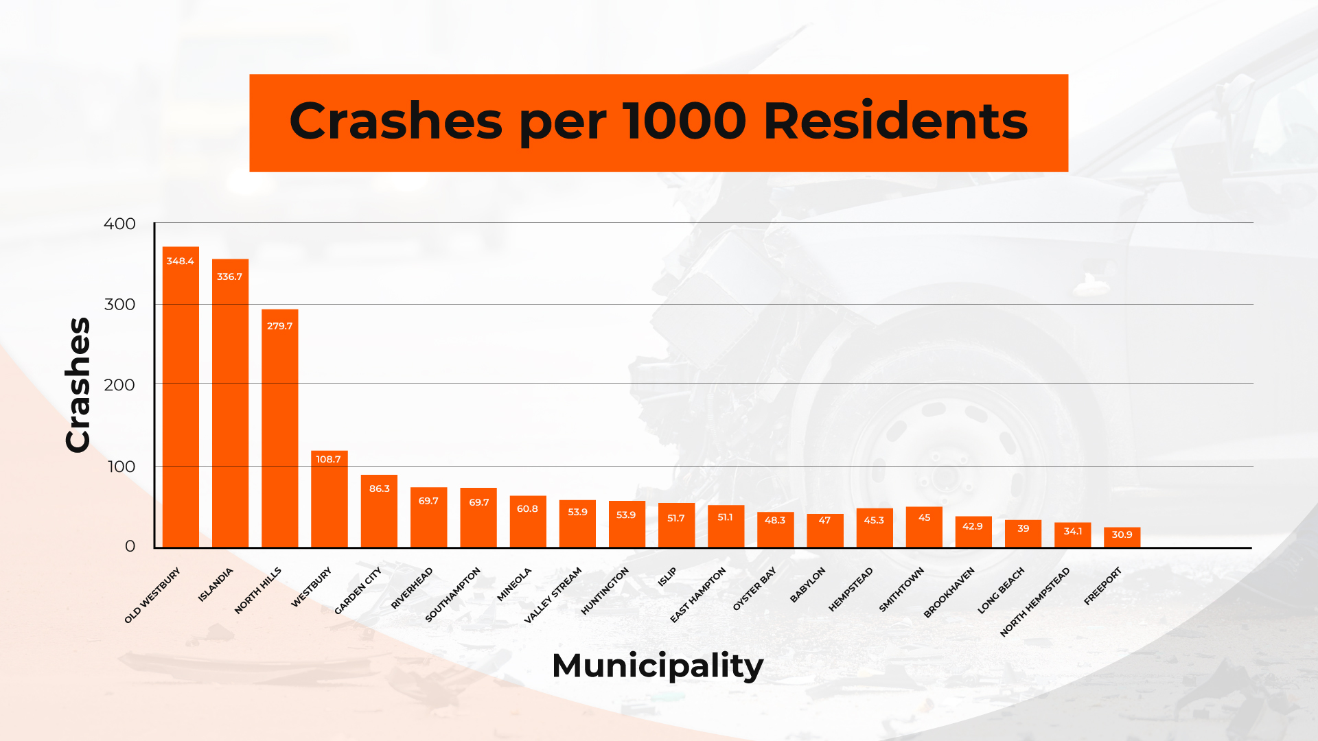 Most Accidents in Long Island Per Capita 